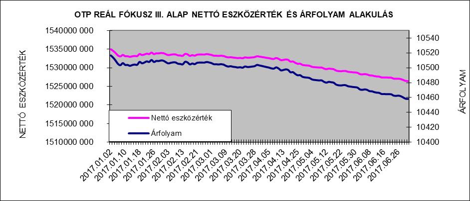 II. Vagyonkimutatás adatok ezer forintban 2016.12.30. 2017.06.30. Átruházható értékpapírok 1.532.306 1.047.927 Banki egyenlegek 8.712 482.696 Egyéb eszközök 507 2.475 Összes eszköz 1.541.525 1.533.