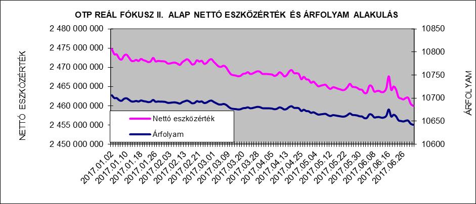 II. Vagyonkimutatás adatok ezer forintban 2016.12.30. 2017.06.30. Átruházható értékpapírok 2.214.332 2.086.319 Banki egyenlegek 268.434 378.016 Egyéb eszközök 1.618 6.208 Összes eszköz 2.484.384 2.