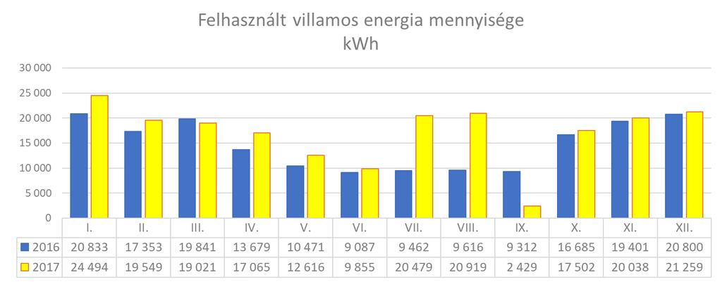 A legnagyobb gázfelhasználás a januári hónapban, míg a legalacsonyabb augusztus hónapban volt. A villamosenergia felhasználás 2017. évi havi megoszlását is ábrázoltuk.