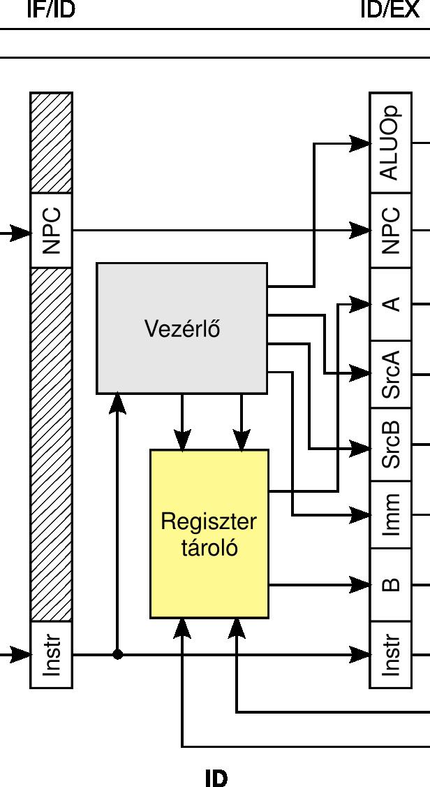 ID FÁZIS Operandusok előállítása: Első operandus: Első operandus kiválasztójel: Ha konstans (IF/ID.Instr.HasImm): ID/EX.SrcB imm Egyébként: ID/EX.