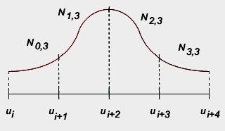 9. NURBS-görbék Non Unform Raonal B-Slne: magyarl: