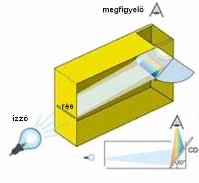 Házi készítéső spektroszkóp Eszközök: CD lemez Karton doboz (pl.