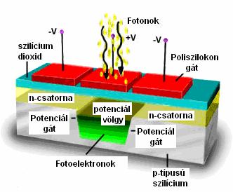 félvezetı (MOS) Pixel (picture element) [3] Davidson, Michael