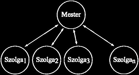 Ezek a műveletek ugyanis nagyon egyszerűek és gyorsan végrehajthatóak, ezért futtatásuk áthelyezése a szolgákhoz nem eredményez számottevő gyorsulást, ellenben pl.