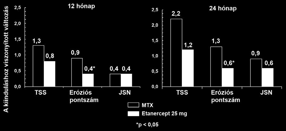 A 25 mg-os etanercept esetében a két héten belül megfigyelhető klinikai javulás ideértve a hatás megjelenésének kezdetét is hasonló volt az előző vizsgálatokban látottakhoz, és 24 hónapon keresztül