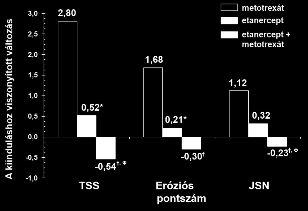 Klinikai hatásossági eredmények a 12. hónapban: az etanercept vs. metotrexát vs.