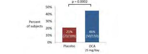 NASH treatment with Obeticholic acid 72 weeks 25 mg/day OCA vs placebo Improvement in NAFLD activity score (NAS score) >2 pts NAS score : steatosis (0-3) + inflammation(0-3) + ballooning grade (0-2)