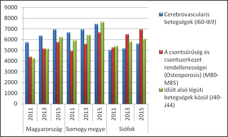 Arányaiban előfordulásukat tekintve nem oly gyakori betegségek esetében szintén a megyei és országos viszonyoktól eltérően nem a cerebrovascularis rendellenességek gyakorisága magas, hanem a