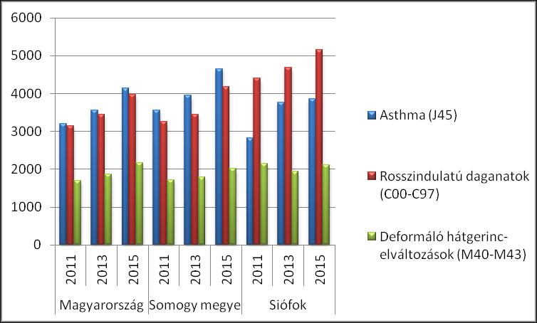 Betegségek arányának alakulása a háziorvosi szolgálathoz bejelentkezett felnőtt lakosság körében 100.