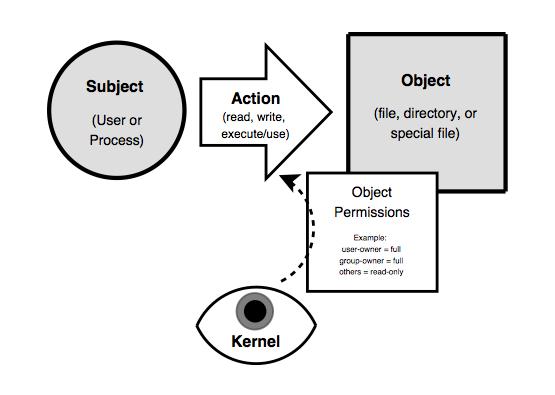 Linux Security Transactions Dr.