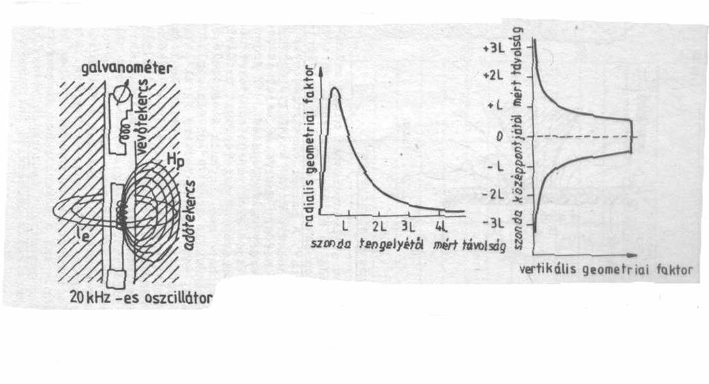 Fókuszált áramterű indukciós mérés L: ADÓ-VEVŐ TÁVOLSÁG FOUCAULT áramgyűrű G G G σ m i t mért = + + ρm ρi ρ + t Gs ρ s A tekercsek száma és egymáshoz viszonyított helyzete határozza meg a sugárirányú