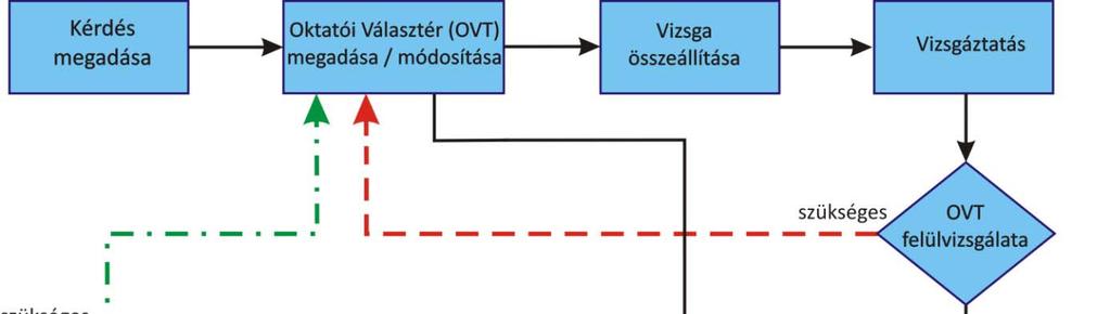 7. ábra: A vizsgázatás folyamatának nagyvonalú sémája Első lépésként az oktató megadja a kérdések szövegét, majd a rendszer segítségével definiálja a kezdeti oktatói választeret (OVT), mely az oktató