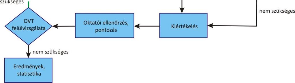 Ezt követően a vizsga összeállítása következik, melynek során az oktató megadja a vizsgára vonatkozó paramétereket (pl: számonkérés időtartama, ponthatárok, stb). Következő lépés maga a számonkérés.