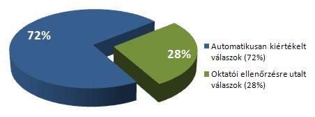 Az alábbiakban ismertetésre kerülő 1. táblázat valamint a 8. és 9. ábrán látható kördiagramok a legutóbbi három, nagyobb hallgatói létszámú vizsga statisztikáit mutatják be.