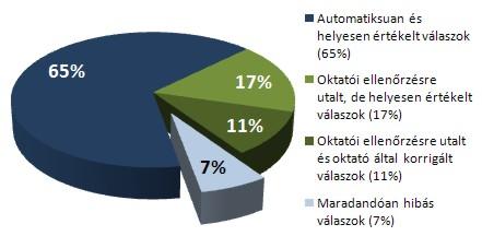 táblázat: Éles tesztelési eredmények összesítése Vizsga sorszáma Hallgatói válaszok száma Eltérések esetszáma az oktatói és gépi pontozás között Oktatói ellenőrzésre utalt válaszok száma Oktatói