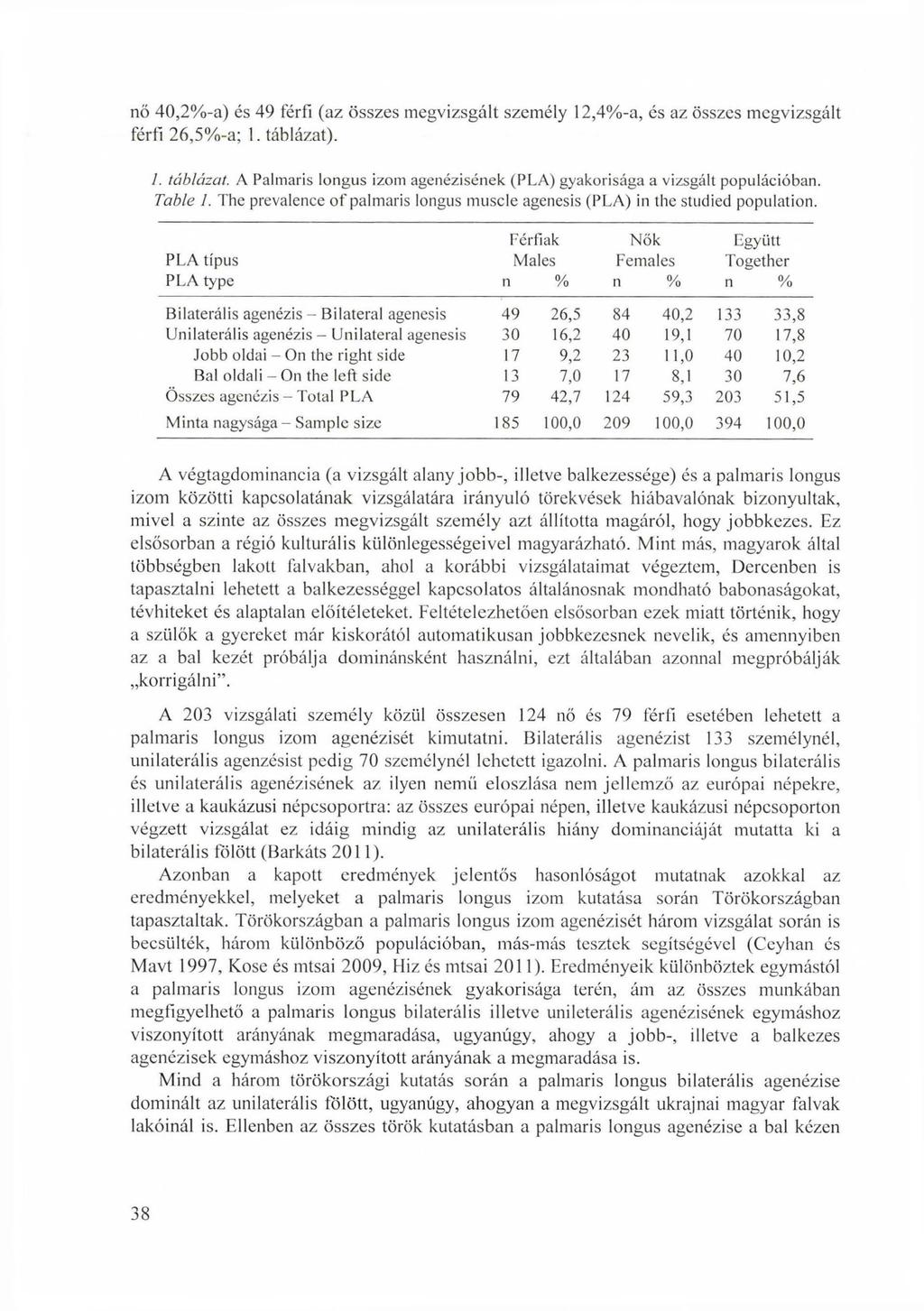 nő 40,2%-a) és 49 férfi (az összes megvizsgált személy 12,4%-a, és az összes megvizsgált férfi 26,5%-a; 1. táblázat). 1. táblázat. A Palmaris longus izom agenézisének (PLA) gyakorisága a vizsgált populációban.