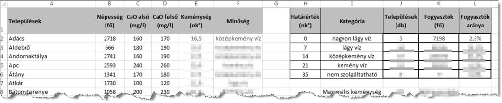 6. Készítsen kördiagramot az ivóvíz-kategóriánként meghatározott települések számából a következő beállításokkal! a. A diagramot a munkalap 9. sora alá és a G-M oszlopok szélességében helyezze el! b. A diagram címét és a jelmagyarázatát a minta alapján alakítsa ki!