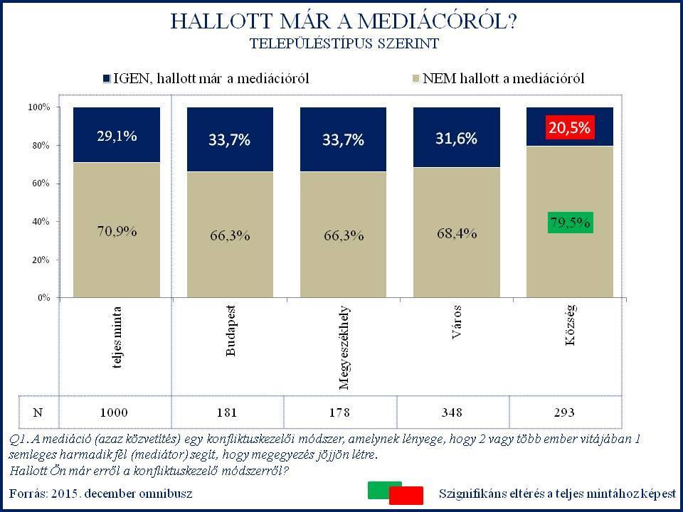 Foglalkoztatottság szerint megkülönböztetünk aktív és inaktív válaszadókat.