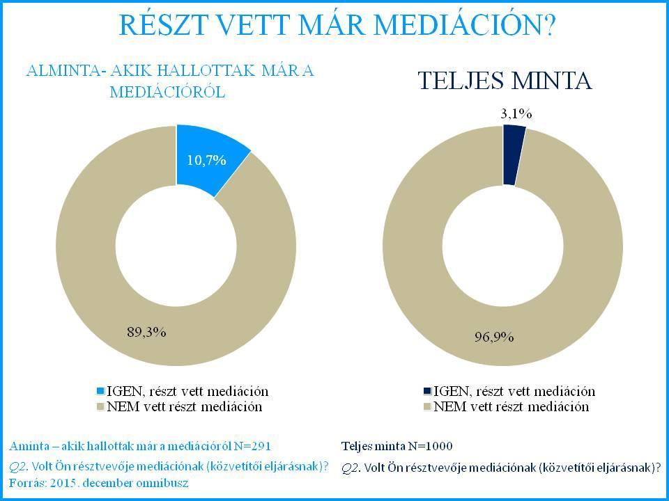 A különböző bontásokban alacsonyabb az elemszám, így demográfiai változók szerinti elemzés esetén óvatosan kell eljárni.