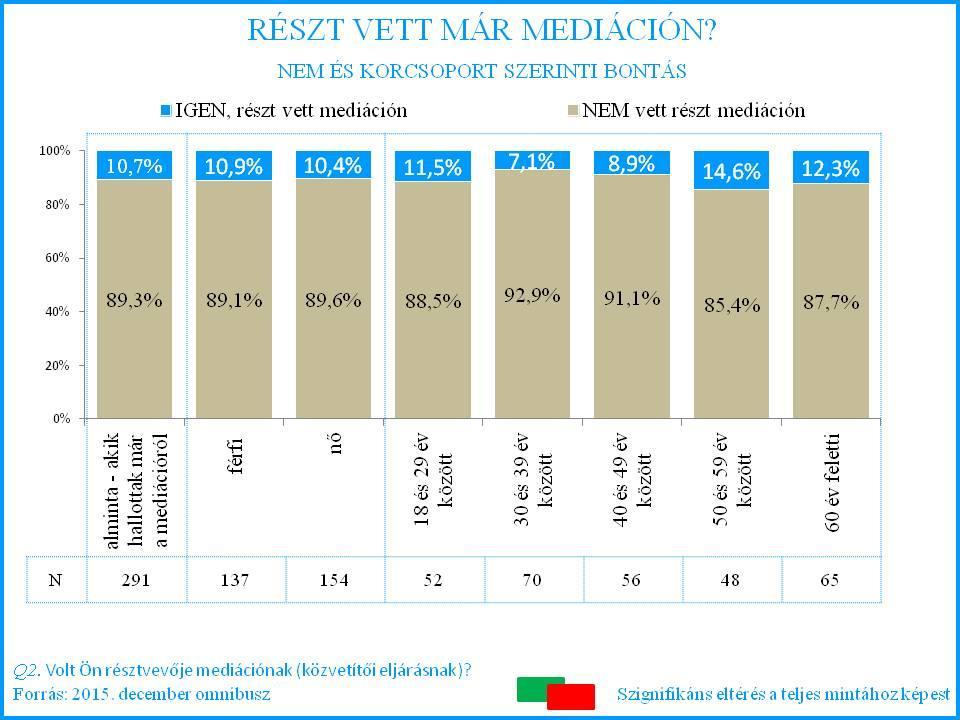 A 291 fős alminta azaz azok a válaszadók, akik hallottak már a mediációról további bontását is érdemes megvizsgálni. A kérdés az, hogy vannak-e különbségek abban, hogy kik vettek már részt mediáción.