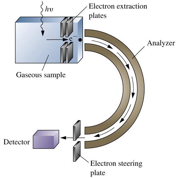 Fókuz UPS Fotoelektron pektrozkópia Az ionizáció: M + h = M + + e - Koopman tétel: Az ionizáció (I)