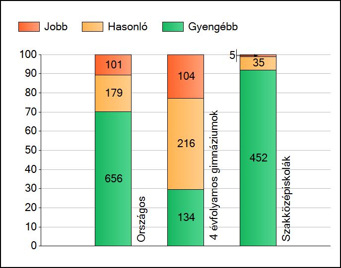 1a Átlageredmények Az intézmények átlageredményeinek összehasonlítása Matematika A szignifikánsan jobban, hasonlóan, illetve gyengébben teljesítő intézmények száma és aránya (%) A tanulók