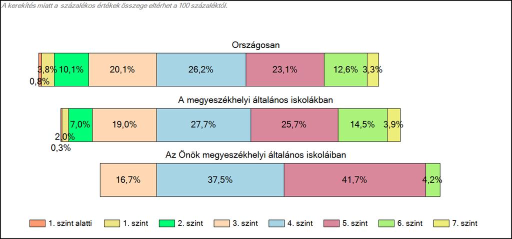 megyeszékhelyi általános iskoláiban Szövegértés A tanulók