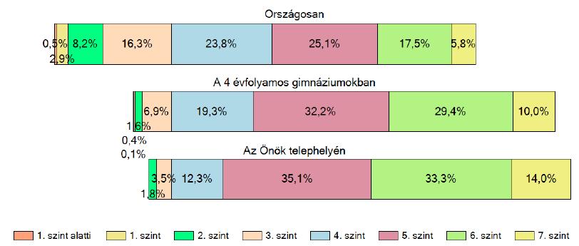 eredmények. A CSH index alapján az intézmény eredménye az országos értékektől valamint a 4 évfolyamos gimnáziumi eredményektől szignifikánsan jobb.