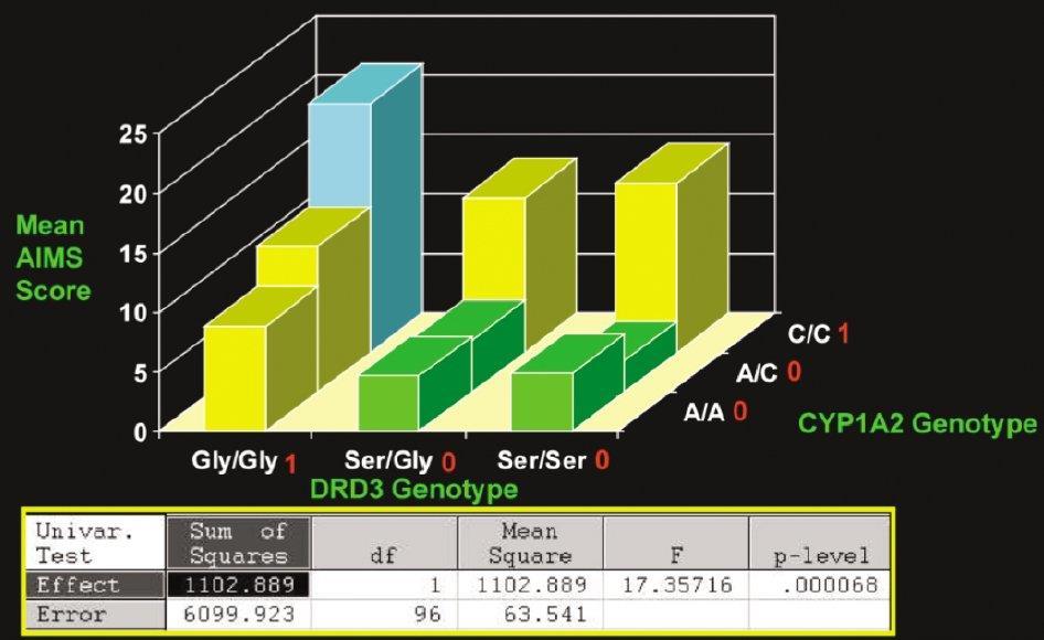 Additív hatás: DRD3 és CYP1A2 o A CYP1A2 enzim c/c allél és DRD3 receptor gly/gly kettősnek additív interakciós hatása van a TD súlyosságára és kialakulására (p = 0.