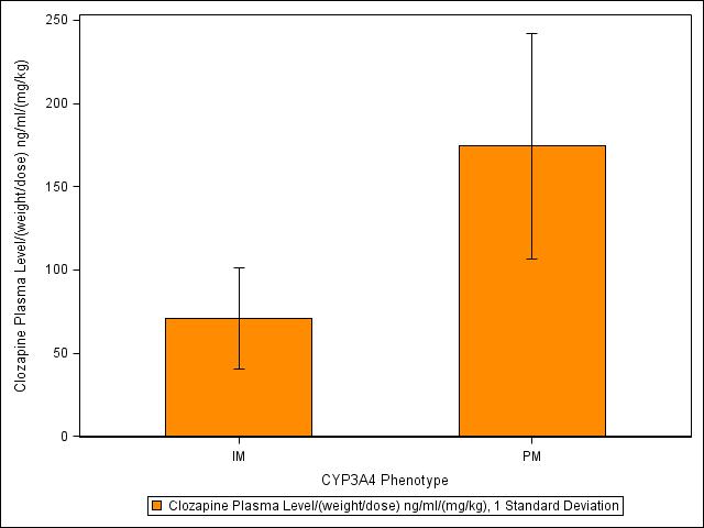 Clozapine vérszint alakulása a CYP3A4 fenotípus
