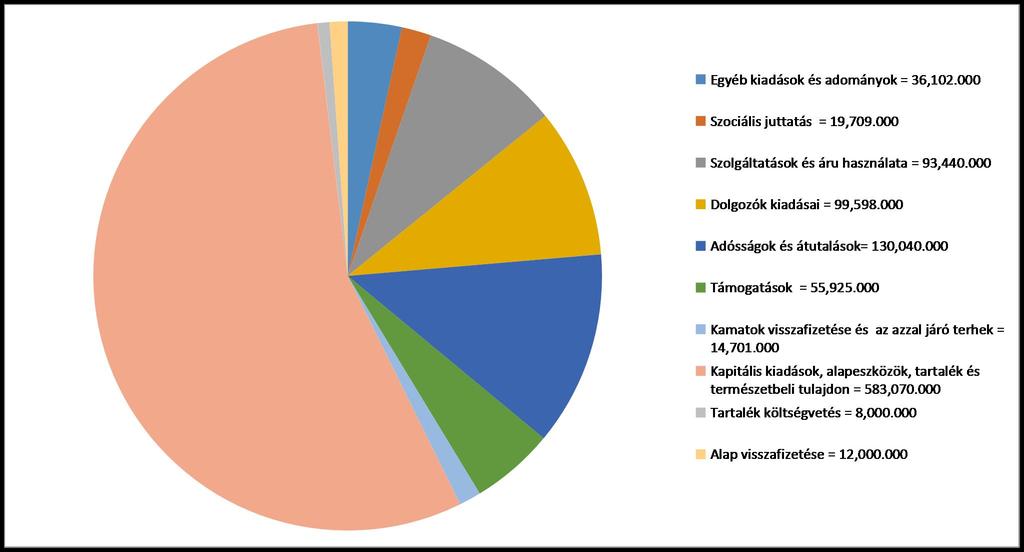 4. Mire költjük az Ön pénzét?