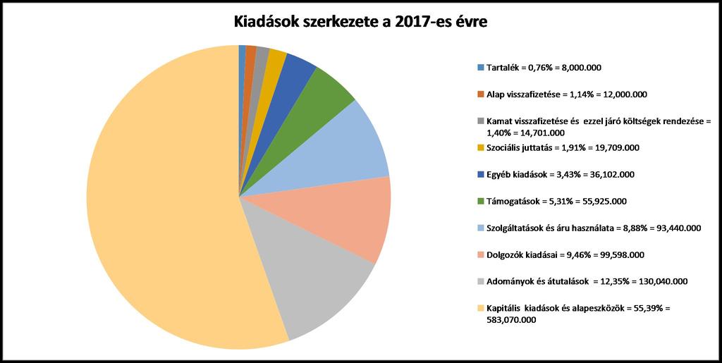 4.1 A kiadások