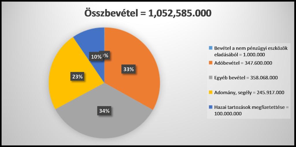 3. Hogyan töltődik a községi alap?.06 Szenttamás Község ÖSSZBEVÉTELE a 2017. év folyamán: A költségvetés forrásai: 1,052,585.