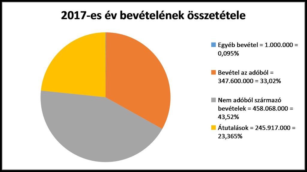 3.1 A 2017. év bevételének összetétele.