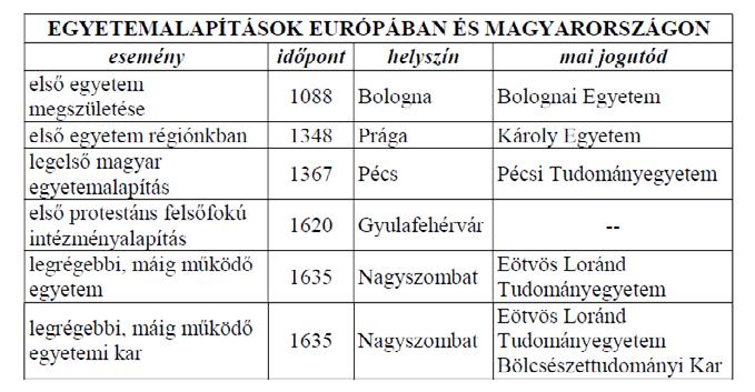 A magyar felsőoktatás története Nagy Lajostól Mária Teréziáig Blankó Miklós A magyar felsőoktatás története Nagy Lajostól Mária Teréziáig Egyetemek születése Európában A nyugati kereszténységhez