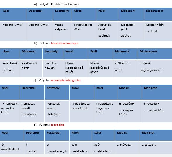 REFORMÁCIÓ 500 egyszerűbb. A zsoltár következő tartalmi egységekből áll: 1 6. versek: az Úr dicsőítése; 7 43.