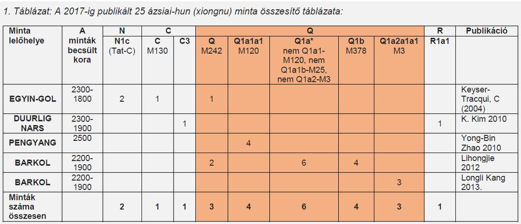 A táblázatban szereplő R1a1 haplocsoport jelenlétét ma kuriózumnak tekinthetjük. Ma elsősorban Kelet-Európában, illetve India északi régióiban és Pakisztánban éri el maximumát.