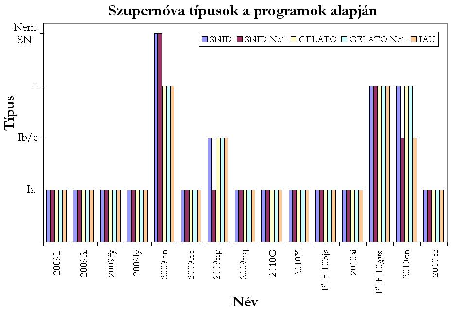 8.1.1. Ábra: A vizsgált szupernóvák