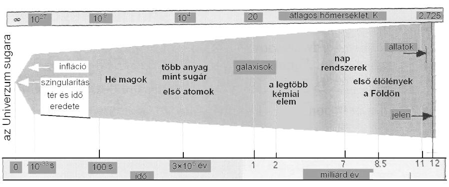28 Magyar Kémiai Folyóirat - Összefoglaló közlemények 1. Ábra. Az Univerzum kezdetétől lejátszódott folyamatok és az elemek keletkezése. 2.Ábra. Az Univerzum keletkezésének története a standard kozmológiai elmélet szerint.