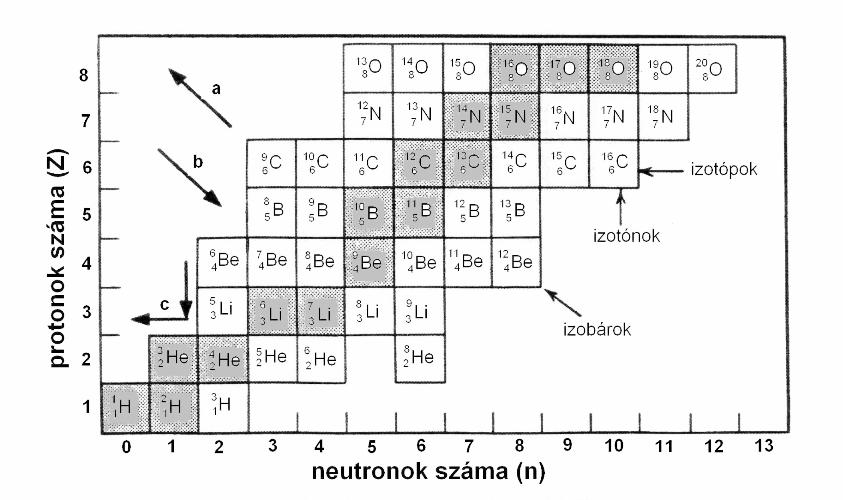 Magyar Kémiai Folyóirat - Összefoglaló közlemények 31 4.Ábra. A nuklidok egy részlete a periódusos rendszer elejéről.