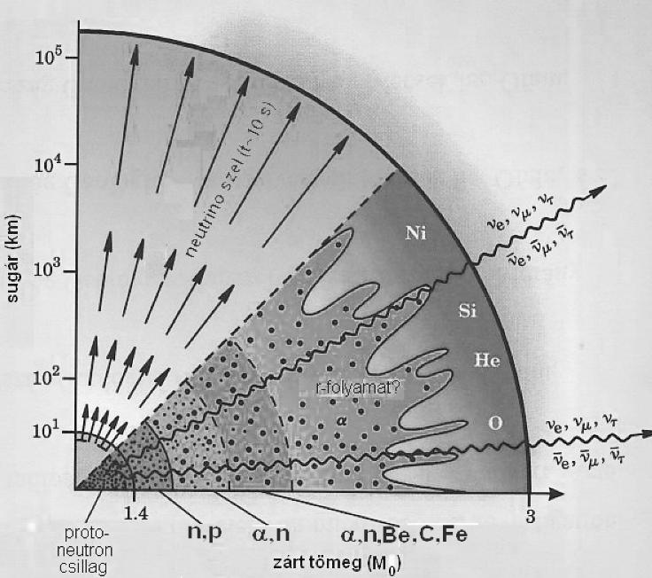 32 Magyar Kémiai Folyóirat - Összefoglaló közlemények vas a csillag magjában helyezkedik el és óriási gravitációs nyomás alá kerül s miután energia termelés már nincs, a külső részek 70000 km s -1