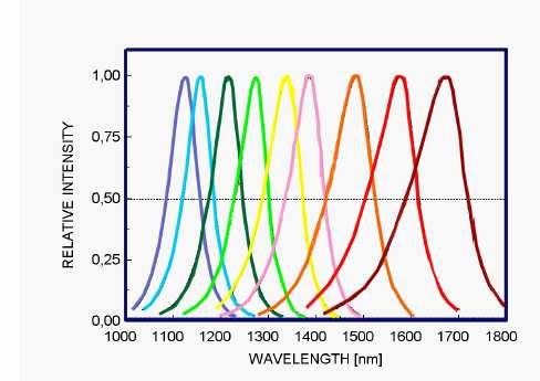 FÉNYFORRÁSOK InGaAsP/InP LED Emission wavelength tailoring by bandgap engineering in compound semiconductor diodes Félvezetı