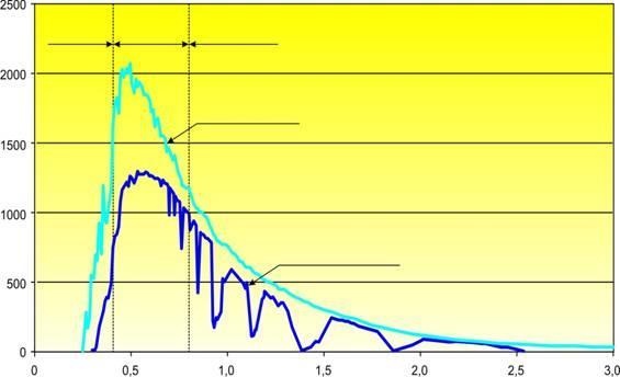 Nap energia kibocsátása ultraibolya látható infra Spektrum a légkörön kívül Spektrum a Földfelszínen Wien