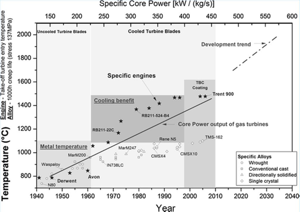 Nikkel alapú ötvözetek helyettesítése magas hőmérsékletű alkalmazásoknál (T>1600 ºC) Repülőgép turbinák 20 éven belül +200 ºC!