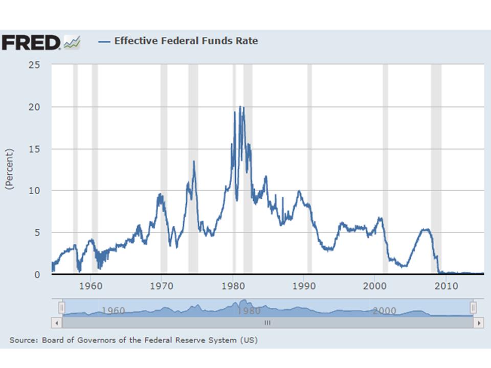Federal Funds Rate