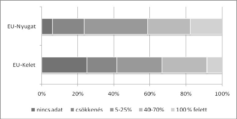 aránya alapján Forrás: saját szerkesztés Monzón és Chaves 2012 adatai alapján Míg a nyugati 17 országból csupán két kicsi, periférikus fekvésű ország (Málta és Izland) tartozik a legalacsonyabb
