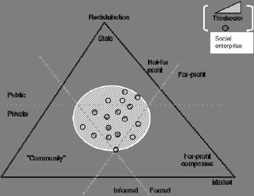 Figure 4.Social enterprise as a combination of various actors, logics of action and resources Source: based on J. Defourny, M.