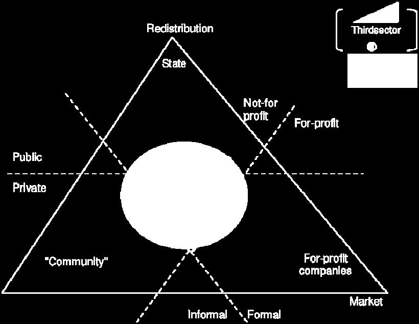 intermediate sector. This view emphasises the synergetic mixes of resources and rationales available to third sector organisations, rather than clear-cut frontiers between sectors (Defourny, 2012).