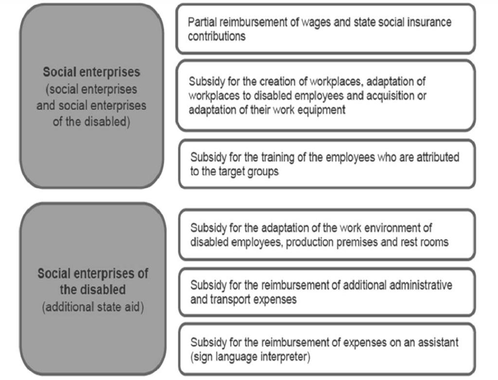needs). Employees that are attributed to other target groups may receive 50 per cent partial reimbursement of wages and state social insurance contributions.