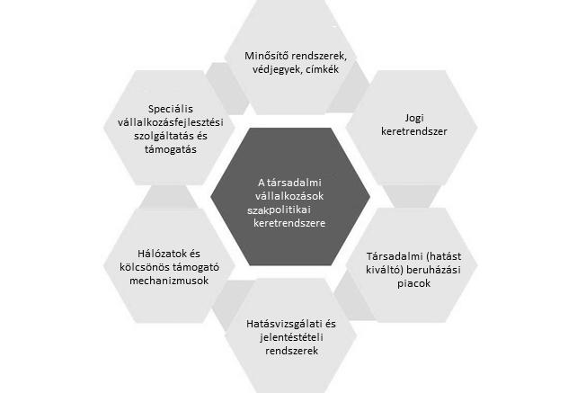 A társadalmi vállalkozásokat támogató ökoszisztémá A társadalmi vállalkozások ökoszisztémáinak a növekedés akadályainak leküzdése érdekében szükséges elemei a legtöbb országban még mindig csak